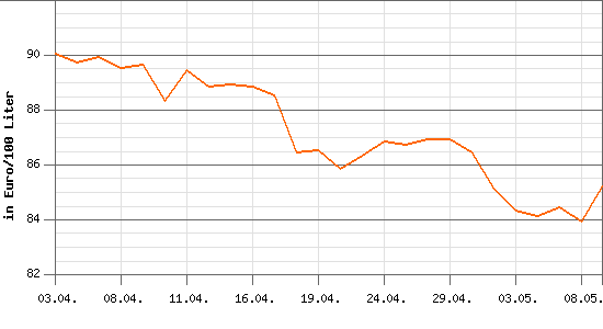Heizölpreisverlauf