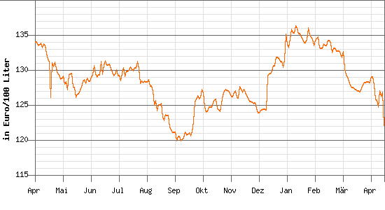 Dieselpreisverlauf