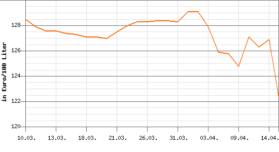 Dieselpreisverlauf