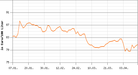 Heizölpreisverlauf