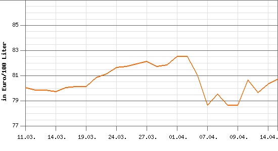 Heizölpreisverlauf